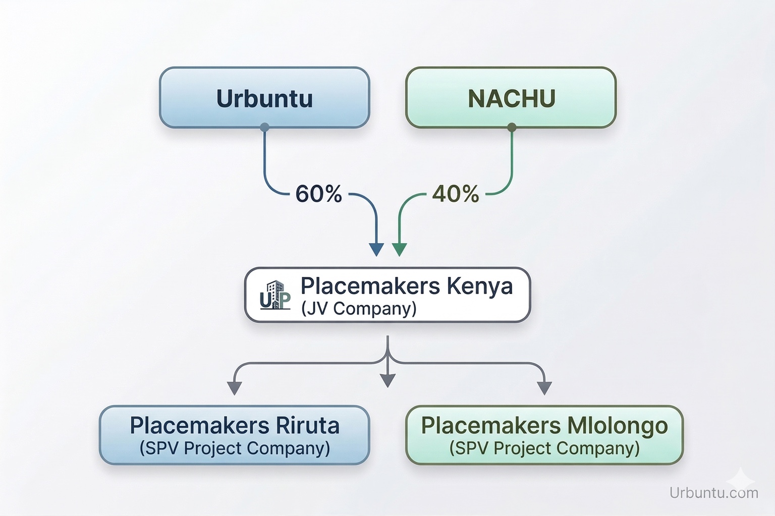 Placemakers Kenya structure diagram